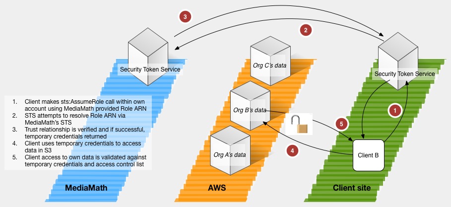 Data Platform Security